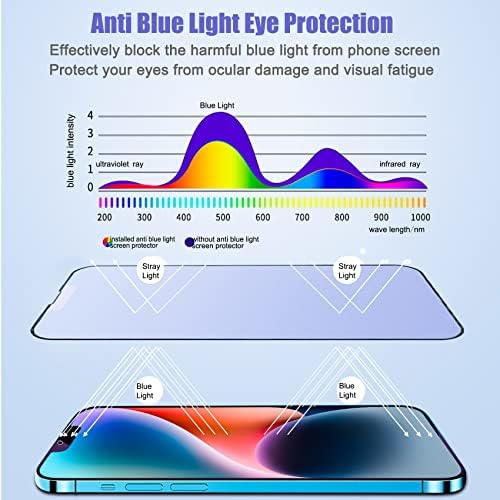 סופור [2 מארז מגן מסך מט נגד אור כחול נגד בוהק תואם לאייפון 14 פלוס 6.7, הגנה על העיניים, סרט זכוכית מחוסמת